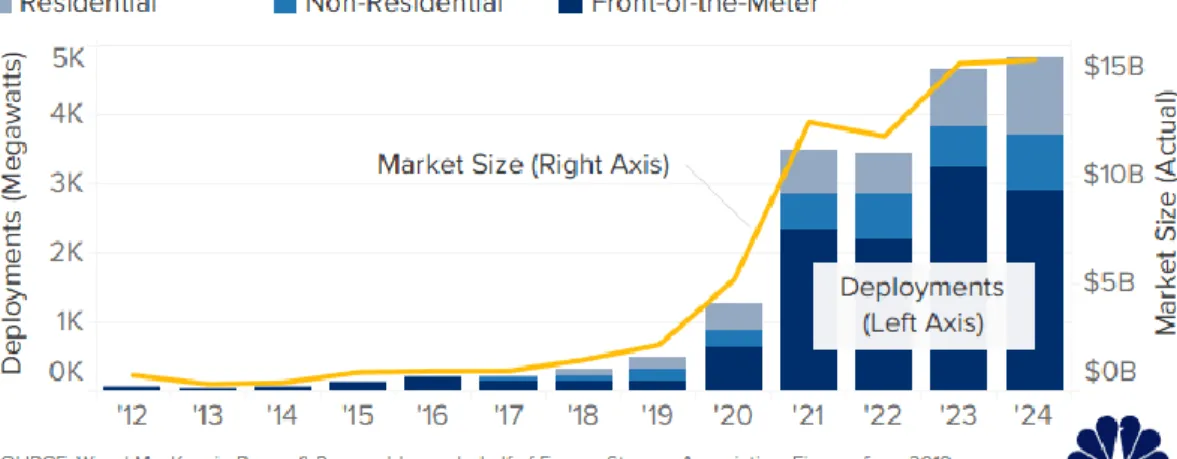 Fig 35. Growing US energy storage market forecast by 2024. 