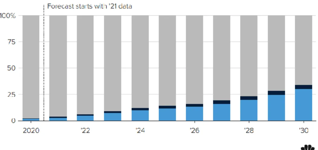 Fig 43. EVs market share forecast in the US by 2030. 