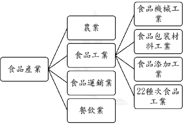 圖 2  經濟部食品業結構 