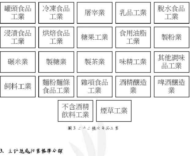 圖 3  二十二種次食品工業 