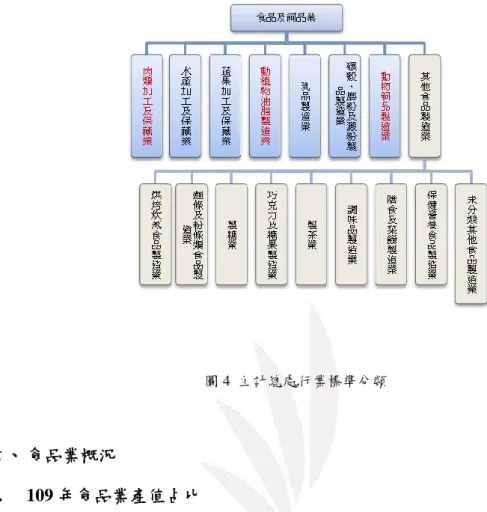 圖 4  主計總處行業標準分類 