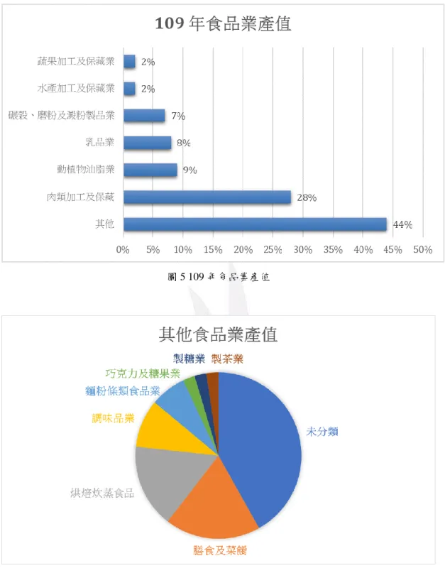 圖 5 109 年食品業產值 