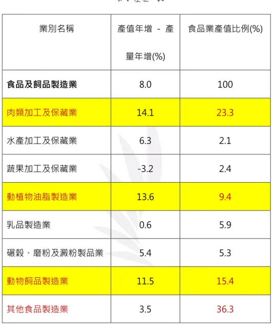 表 1  產值比較 