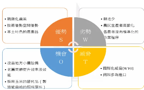 圖 9  臺灣農產業之 SWOT 分析