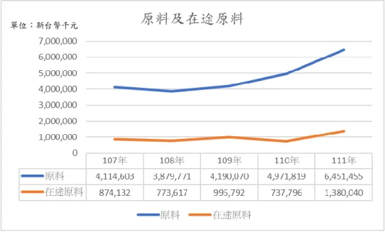 圖 10  原料及在途原料 