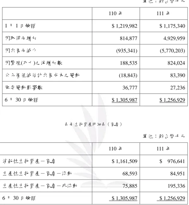 表 3 生物資產變動表（家禽） 