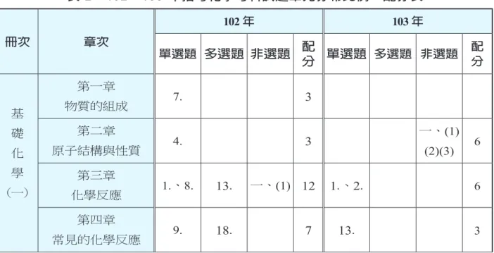 表 2 102、103 年指考化學考科試題單元分布比例、配分表