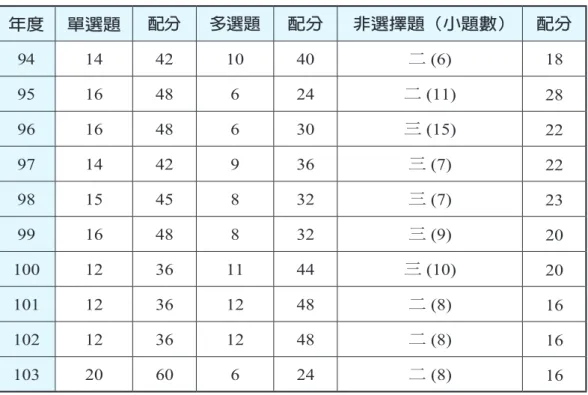 表 1 近十年指考化學考科之題型題數與配分表