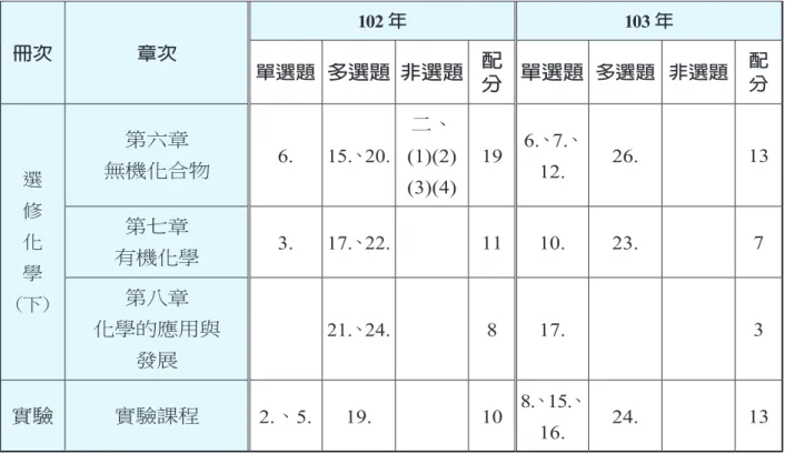 表 3 102、103 年指考化學考科試題與化學考科課程內容 課 程 區 分 102  年 103  年