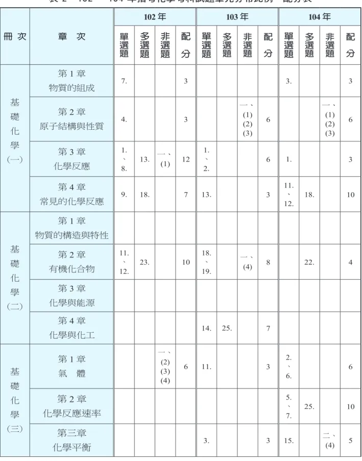 表 2 102 ～ 104 年指考化學考科試題單元分布比例、配分表