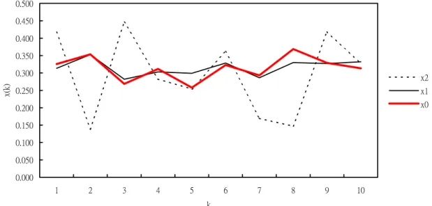 Fig. 2 Illustration of Grey Relational Grade Analysis   