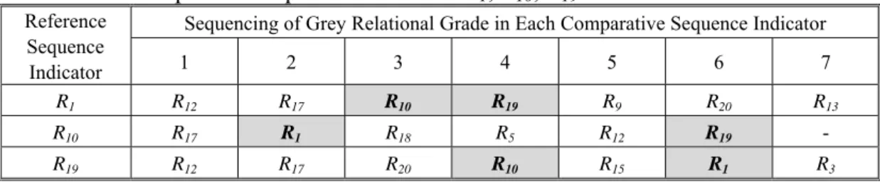 Table 2 The comparison sequence indices of R 1 , R 10 , R 19