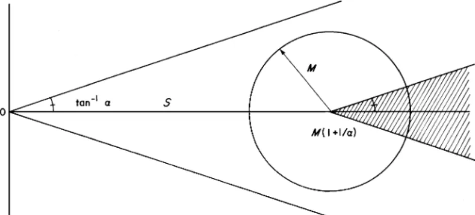 Figure IV.1. S = {|y| < αx, x > 0 } . On ∂V, g has values in the union of the disc and the shaded cone.