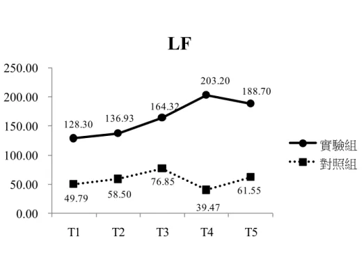 圖 6-1 兩組受試者在「低頻，LF」之變化情形     