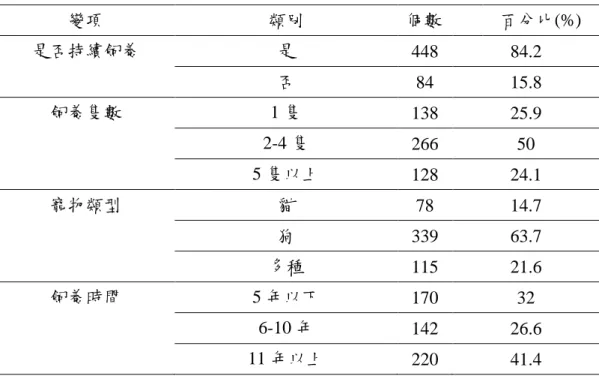 表  四-2 樣本飼養經驗敘述性統計 