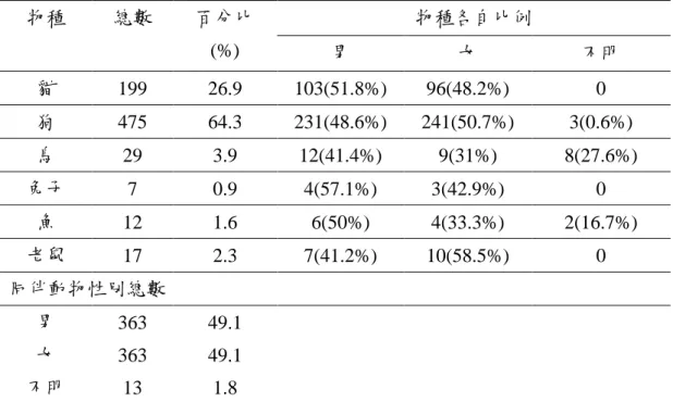 表  四-3 同伴動物物種現況  物種  總數  百分比