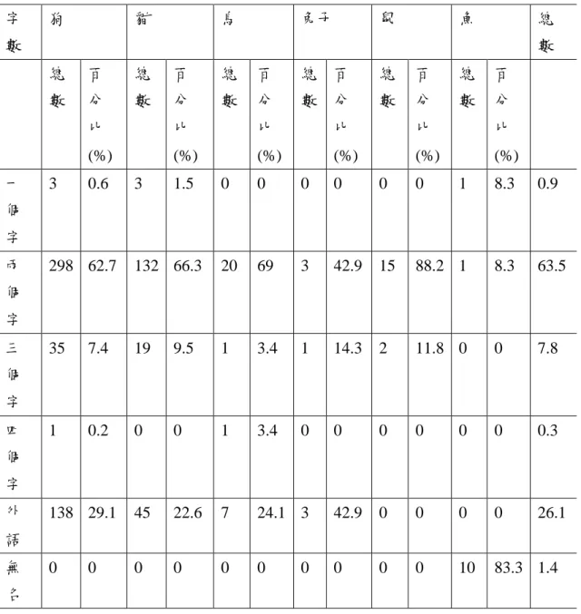 表  四-4 同伴動物物種名字字數  字