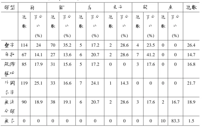 表  四-5 同伴動物各物種名字類型 