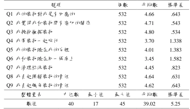 表  四-7 同伴動物連結量表分析 