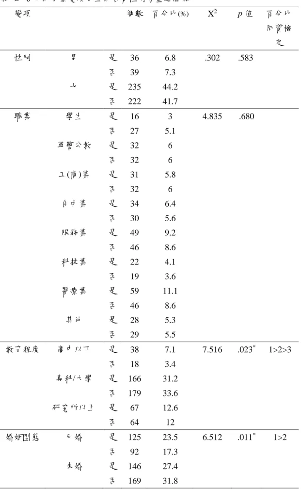 表 四-9 不同背景變項飼主命名有性別考量之關係 