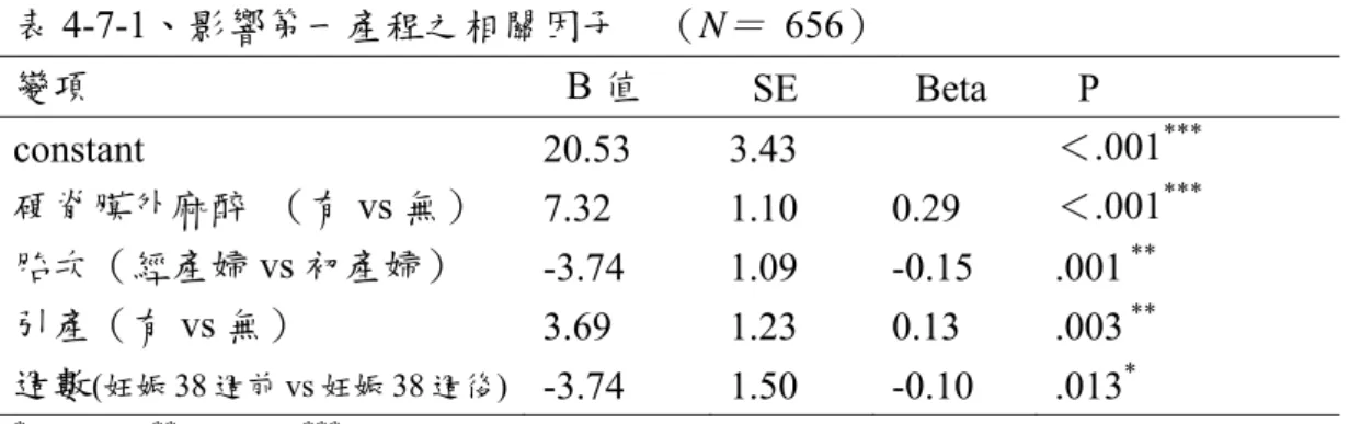 表 4-7-1、影響第一產程之相關因子    （N ＝  656） 