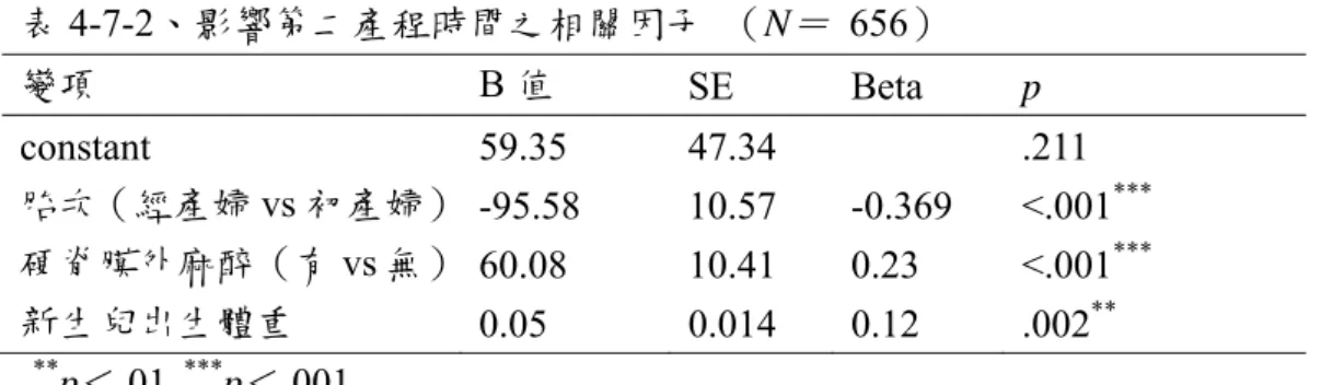 表 4-7-2、影響第二產程時間之相關因子  （N ＝  656） 