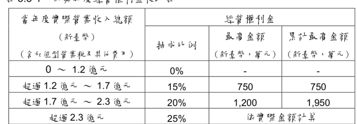 表 3.3-1    本案年度經營權利金收取表 