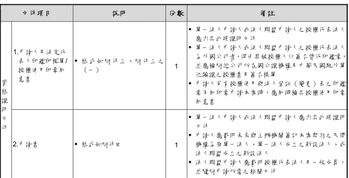 表 4.3-1  申請應備文件一覽表 