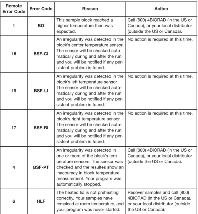 Table 10-1: Error Messages