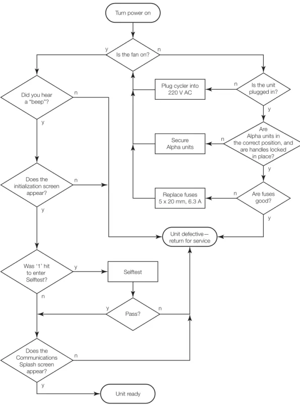 Figure 10-1: Power-up Troubleshooting Flowchart