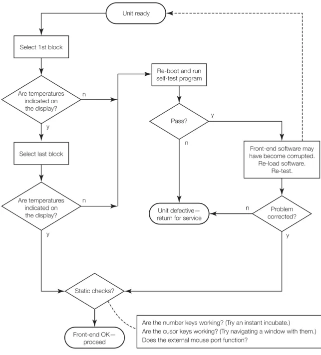 Figure 10-2: System Performance Troubleshooting Flowchart