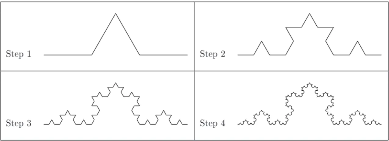 Figure 2.2 The rst few steps in onstruting the Koh urve