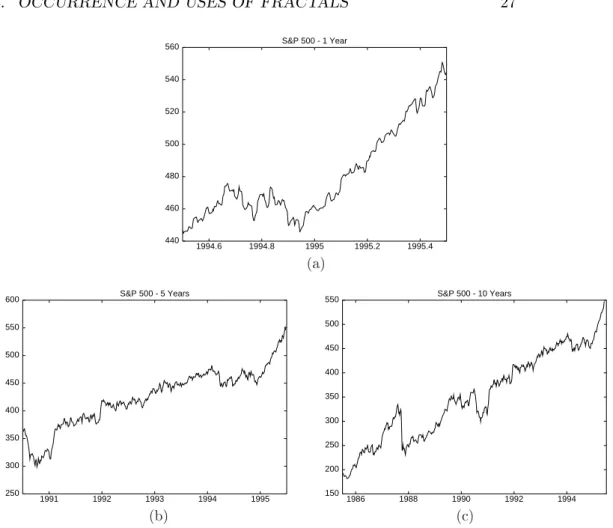 Figure 2.7 The S&amp;P 500 stok index shown on various time sales. (a) one year, (b)