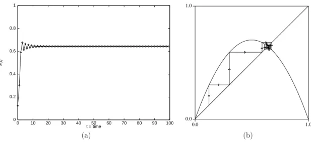 Figure 3.3 Logisti map with r = 7