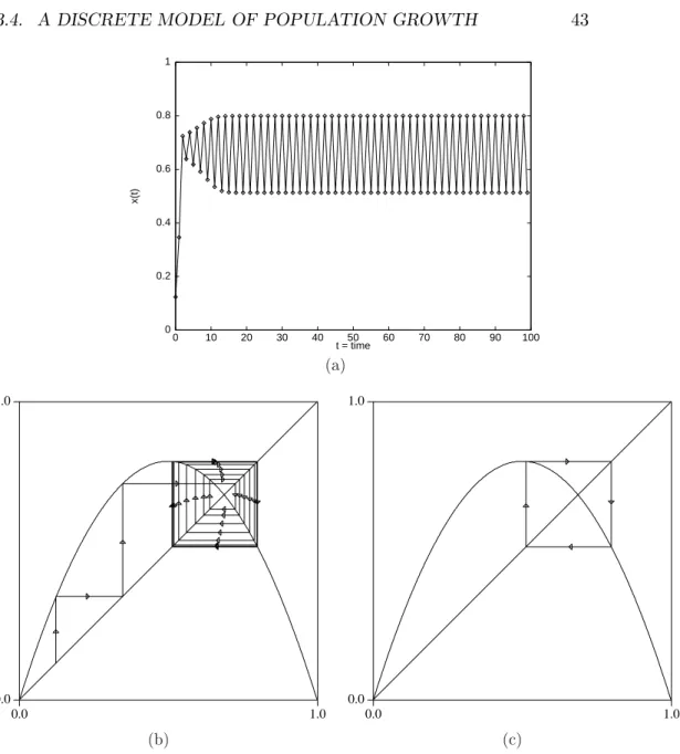 Figure 3.4 Logisti map with r = 8