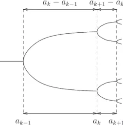 Figure 3.9 Detail of a bifuration diagram to show the soure of the Feigenbaum