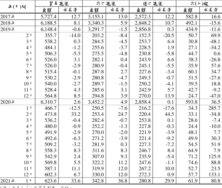 圖 7  我國各月進出口金額趨勢圖(2019年2月至2021年1月) 