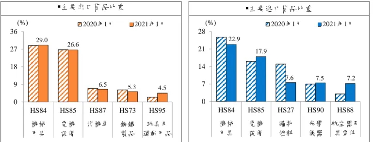 圖 8  2021 年 1 月我國對美國主要出進口前 5 大貨品(按 HS2 碼) 