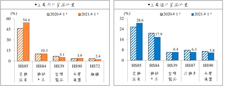 圖 9  2021 年 1 月我國對日本主要出進口前 5 大貨品(按 HS2 碼) 
