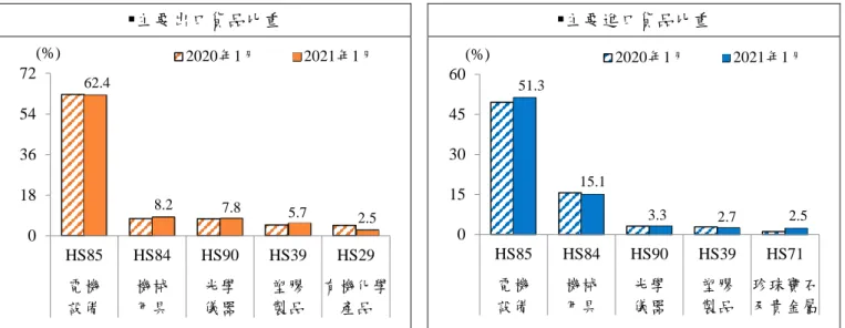 圖 10  2021 年 1 月我國對中國大陸(含香港)主要出進口前 5 大貨品(按 HS2 碼) 