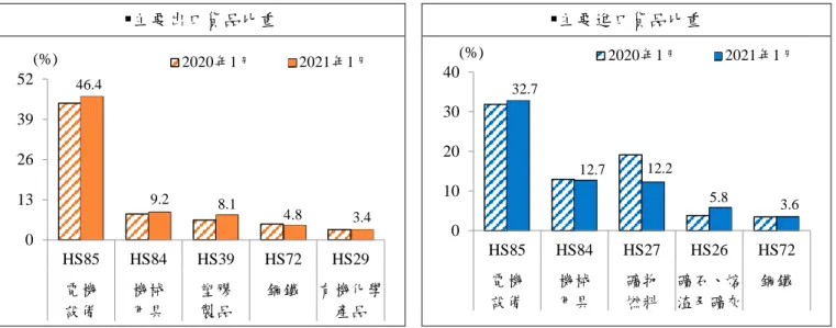 圖 11  2021 年 1 月我國對新南向政策(18 國)主要出進口前 5 大貨品(按 HS2 碼) 