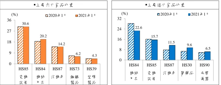 圖 12  2021 年 1 月我國對歐盟主要出進口前 5 大貨品(按 HS2 碼) 
