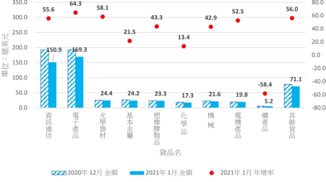 圖 5  貨品別外銷訂單 