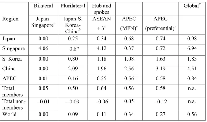 Table 1:  Welfare Changes as a percentage of base period GDP 