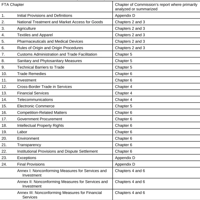 Table 1.1 U.S.-Korea FTA: Location of analysis of FTA chapters in the Commission’s report a