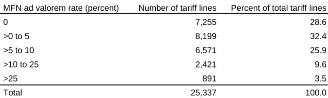 Table 1.4 summarizes the U.S. and Korean tariff commitments. 13  Whereas 38 percent (based on data different from table 1.3) of the U.S