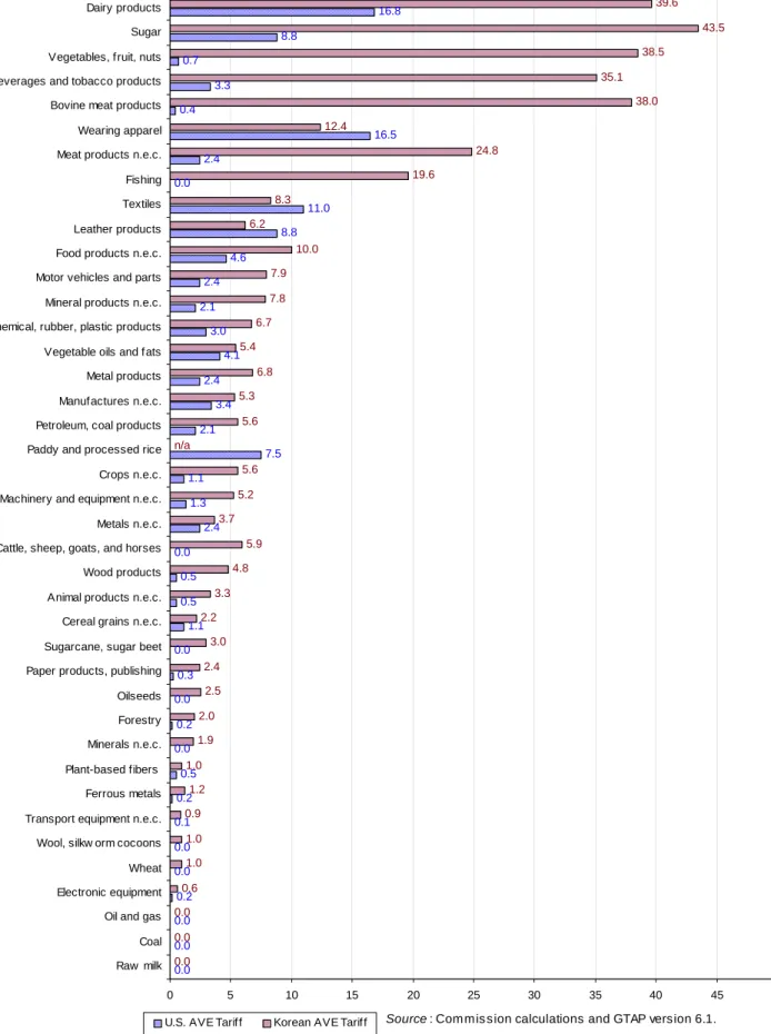 Figure 2.1 U.S.-Korea FTA: Bilateral GTAP sector benchmark ad valorem equivalent tariffs (percent)