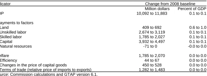 Table 2.1 U.S.-Korea FTA: Simulated effects of trade liberalization on U.S. GDP and welfare from a projected 2008 baseline