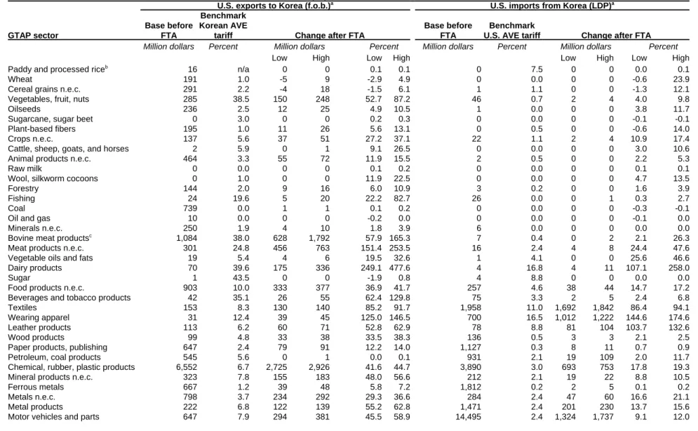 Table 2.2 U.S.-Korea FTA: Simulated effects on U.S.-Korea bilateral trade from a projected 2008 baseline