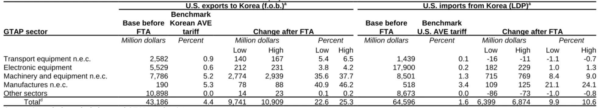 Table 2.2 U.S.-Korea FTA: Simulated effects on U.S.-Korea bilateral trade from a projected 2008 baseline—Continued
